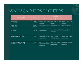 CRITÉRIOS PESO 
NOTA 
0 5 10 
CUSTO 40% Maior que 100 
Milhões 
Entre 10 e 100 
milhões 
Menor que 10 
Milhões 
TEMPO 20% Maior que 10 anos Entre 05 e 10 anos Menor que 05 anos 
RISCO 30% Maior que 60% Entre 20% e 60% 
do projeto. 
Menor que 20% 
COMPLEXIDADE 5% Maior que 10 mil 
documentos 
Entre 5.000 e 
10.000 documentos 
Menor que 5.000 
documentos 
IMPACTO SOCIAL 5% Menor que 20% da 
população. 
Entre 20% e 80% 
da população 
Maior que 80% da 
população. 
 