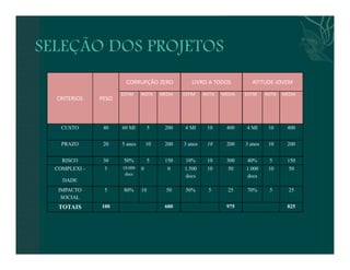 CRITERIOS PESO 
CORRUPÇÃO ZERO LIVRO A TODOS ATITUDE JOVEM 
ESTIM NOTA MEDIA ESTIM NOTA MEDIA ESTIM NOTA MEDIA 
CUSTO 40 60 MI 5 200 4 MI 10 400 4 MI 10 400 
PRAZO 20 5 anos 10 200 3 anos 10 200 3 anos 10 200 
RISCO 30 50% 5 150 10% 10 300 40% 5 150 
COMPLEXI - 
DADE 
5 10.000 
docs 
0 0 1.500 
docs 
10 50 1.000 
docs 
10 50 
IMPACTO 
SOCIAL 
5 80% 10 50 50% 5 25 70% 5 25 
TOTAIS 100 600 975 825 
 
