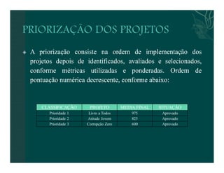  A priorização consiste na ordem de implementação dos 
projetos depois de identificados, avaliados e selecionados, 
conforme métricas utilizadas e ponderadas. Ordem de 
pontuação numérica decrescente, conforme abaixo: 
CLASSIFICAÇÃO PROJETO MEDIA FINAL SITUAÇÃO 
Prioridade 1 Livro a Todos 975 Aprovado 
Prioridade 2 Atitude Jovem 825 Aprovado 
Prioridade 3 Corrupção Zero 600 Aprovado 
 