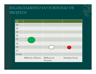 10 
09 
08 
07 
06 
05 
04 
03 
02 
01 ano 
Melhoria e Eficácia Melhoria de 
Processos 
Satisfação Social 
 