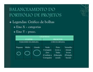  Legendas: Gráfico de bolhas 
 Eixo X – categorias 
 Eixo Y – prazo. 
LEGENDAS 
CUSTOS PROJETOS 
TAMANHO DA BOLHA COR DA BOLHA 
Pequeno Médio Grande Verde Preto Vermelho 
Corrupção 
Zero 
(Combate a 
Corrupção) 
Livro a 
Todos 
(Educação 
social) 
Atitude 
Jovem 
(Proteção 
Social) 
 