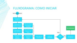 FLUXOGRAMA: COMO INICIAR 
Declaração de Escopo do Projeto/Produto 
Elaboração da WBS do Projeto 
Elaboração do Mapa de Ricos 
Elaboração do Mapa de Aquisições 
Designação da Equipe do Projeto 
Elaboração do Orçamento 
Análise de Viabilidade 
TAP APROVADO 
TAP APROVADO 
Def. do Plano de Resposta aos Riscos 
Elab. da Lista de Verificação de Qualidade 
Definição do Cronograma 
Viável? 
Não 
Sim  