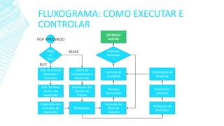 FLUXOGRAMA: COMO EXECUTAR E CONTROLAR 
Elab. da Lista de Materiais e Contratos 
Elab. do Plano de Ger. das Aquisições 
Elaboração dos Contratos de Aquisições 
Mobilização 
Execução do Plano de Trabalho 
Solicitação de Mudanças 
ENTREGAS ACEITAS 
PGP APROVADO 
Desenvolv. das Equipes do Projeto 
Matriz de Competências e Responsab. 
MakeorBuy? 
MAKE 
BUY 
Entregas Terminadas 
Controle de Qualidade 
Entregas Validadas? 
Análise dos impactos 
Implantação da Mudança  