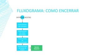 FLUXOGRAMA: COMO ENCERRAR 
Encerramento dos Contratos 
Arquivamento das Lições Aprendidas 
Arquivamento da Documentação 
Desmobilização da Equipe do Projeto 
FIM DO PROJETO 
ENTREGAS ACEITAS 