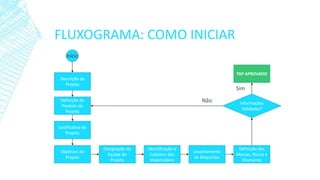FLUXOGRAMA: COMO INICIAR 
Descrição do Projeto 
Definição do Produto do Projeto 
Justificativa do Projeto 
Objetivos do Projeto 
Designação da Equipe do Projeto 
Identificação e Cadastro dos Stakeholders 
Levantamento de Requisitos 
Definição dos Marcos, Riscos e Oramento 
Informações Validadas? 
TAP APROVADO 
Não 
Sim 
Início  