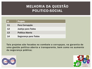 Id 
Projeto 
11 
Fora Corrupção 
12 
Justiça para Todos 
13 
Política Aberta 
14 
Segurança para Todos 
MELHORIA DA QUESTÃO POLITICO-SOCIAL 
Tais projetos são focados no combate a corrupçao, na garantia de uma gestão política aberta e transparente, bem como no aumento da segurança pública; 
P M O 
LISARB 
ACTION CONSULT  
