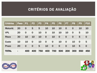 Critérios 
Peso 
P1 
P2 
P3 
P4 
P5 
P6 
P7 
P8 
P9 
P10 
Maturid. 
20 
0 
5 
5 
10 
10 
10 
0 
0 
10 
10 
VPL 
20 
0 
0 
10 
0 
10 
10 
10 
0 
5 
10 
Risco 
30 
10 
10 
10 
0 
10 
0 
0 
0 
5 
0 
Custo 
10 
10 
0 
10 
0 
0 
10 
0 
10 
0 
5 
Prazo 
20 
0 
0 
5 
10 
0 
0 
0 
10 
5 
0 
TOTAL 
- 
400 
400 
750 
400 
700 
500 
200 
300 
550 
450 
CRITÉRIOS DE AVALIAÇÃO 
ACTION CONSULT 
P M O 
LISARB  