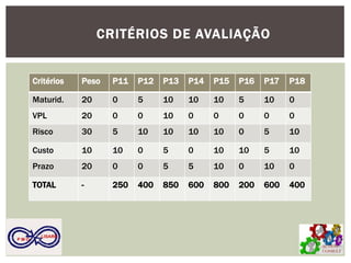 Critérios 
Peso 
P11 
P12 
P13 
P14 
P15 
P16 
P17 
P18 
Maturid. 
20 
0 
5 
10 
10 
10 
5 
10 
0 
VPL 
20 
0 
0 
10 
0 
0 
0 
0 
0 
Risco 
30 
5 
10 
10 
10 
10 
0 
5 
10 
Custo 
10 
10 
0 
5 
0 
10 
10 
5 
10 
Prazo 
20 
0 
0 
5 
5 
10 
0 
10 
0 
TOTAL 
- 
250 
400 
850 
600 
800 
200 
600 
400 
CRITÉRIOS DE AVALIAÇÃO 
ACTION CONSULT 
P M O 
LISARB  