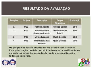 Posição 
Projeto 
Descriçãp 
Grupo Etratégico 
Pontuação 
1 
P13 
Política Aberta 
Político-Social 
850 
2 
P15 
Austeridade e desenvolvimento 
Gestão Contas Públ.l 
800 
3 
P03 
Viva educação 
Qual. De vida 
750 
4 
P05 
Informática nas escolas 
Qual. De vida 
700 
RESULTADO DA AVALIAÇÃO 
ACTION CONSULT 
P M O 
LISARB 
Os programas foram priorizados de acordo com a ordem. Esta priorização também servirá de base para verificação se os projetos estão balanceados levando em consideração todas as variáveis.  