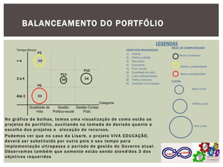 BALANCEAMENTO DO PORTFÓLIO 
ACTION CONSULT 
P M O 
LISARB 
No gráfico de bolhas, temos uma visualização de como estão os projetos do portfólio, auxiliando na tomada de decisão quanto a escolha dos projetos e alocação de recursos. 
Podemos ver que no caso da Lisarb, o projeto VIVA EDUCAÇÃO, deverá ser substituido por outro pois o seu tempo para implementação ultrapassa o período de gestão do Governo atual. Observamos também que somente estão sendo atendidos 3 dos objetivos requeridos 
NÍVEL DE COMPLEXIDADE: 
Muito Complexo 
Média complexidade 
Baixa complexidade 
CUSTO: 
Baixo custo 
Médio custo 
Alto custo 
LEGENDAS 
Tempo (Anos) 
> 4 
2 a 4 
Até 2 
Categoria 
Qualidade de Vida 
Gestão Político-social 
Gestão Contas Públ. 
P3 
P5 
P15 
P13 
03 
03 
09 
04 
OBJETIVOS REQUERIDOS: 
1)Justiça; 
2)Política cidadã; 
3)Educação; 
4)Economia; 
5)Prot. Social; 
6)Qualidade de vida; 
7)Cultura/Diversidade; 
8)Política Externa; 
9)Combate à Corrupção. 
 