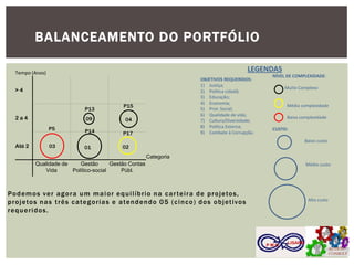 BALANCEAMENTO DO PORTFÓLIO 
ACTION CONSULT 
P M O 
LISARB 
Podemos ver agora um maior equilíbrio na carteira de projetos, projetos nas três categorias e atendendo 05 (cinco) dos objetivos requeridos. 
NÍVEL DE COMPLEXIDADE: 
Muito Complexo 
Média complexidade 
Baixa complexidade 
CUSTO: 
Baixo custo 
Médio custo 
Alto custo 
LEGENDAS 
Tempo (Anos) 
> 4 
2 a 4 
Até 2 
Categoria 
Qualidade de Vida 
Gestão Político-social 
Gestão Contas Públ. 
P5 
P15 
P13 
03 
09 
04 
P14 
P17 
01 
02 
OBJETIVOS REQUERIDOS: 
1)Justiça; 
2)Política cidadã; 
3)Educação; 
4)Economia; 
5)Prot. Social; 
6)Qualidade de vida; 
7)Cultura/Diversidade; 
8)Política Externa; 
9)Combate à Corrupção. 
 