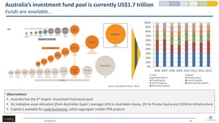 Australia’s investment fund pool is currently US$1.7 trillion Funds are available… 
16 
Observations 
Australia has the 3rd largest investment fund asset pool 
An indicative asset allocation (from Australian Super ) averages 33% to Australian shares, 3% to Private Equity and 12$% to infrastructure 
Capital is available for scale businesses which aggregate smaller PPA projects 
15/10/2014 
Source: Standard & Poors, 2013 
0% 
10% 
20% 
30% 
40% 
50% 
60% 
70% 
80% 
90% 
100% 
2006 
2007 
2008 
2009 
2010 
2011 
2012 
2013 
Cash 
Bonds 
Absolute Return 
Infrastructure 
PrivateEquity 
Listed Property 
Direct Property 
International Equities 
Australian Equities 