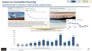 Impact on renewables financing Significant fall in activity in light of poor performance 
15/10/2014 
8 
200 
150 
240 
550 
650 
900 
1,250 
1,000 
800 
1,200 
2,490 
700 
1,000 
1,990 
240 
0 
500 
1,000 
1,500 
2,000 
2,500 
3,000 
2000 
2001 
2002 
2003 
2004 
2005 
2006 
2007 
2008 
2009 
2010 
2011 
2012 
2013 
2014 YTD 
A$m 
Total annual large-scale renewable energy investment in Australia 
-50% 
0% 
50% 
100% 
2006 
2008 
2010 
2012 
Pacific Hydro - EBITDA margin 
Source: Bloomberg New Energy Finance  