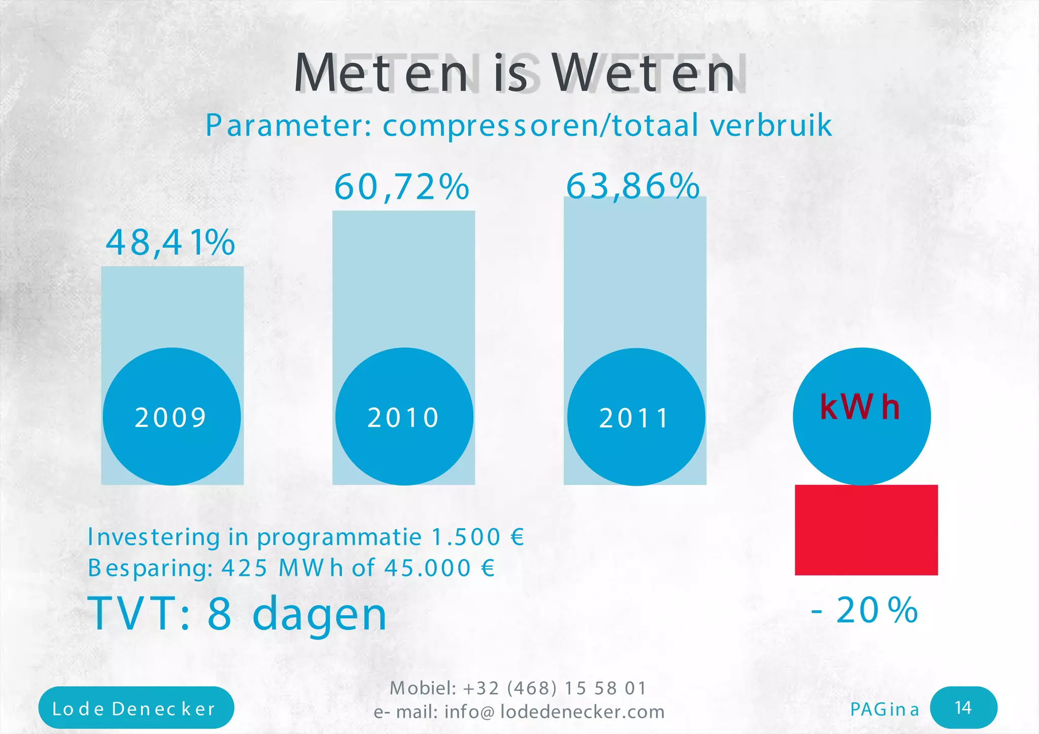 Mobiel: +32 (468) 15 58 01 
e- mail: Lo d e Den ec k e r info@ lodedenecker.com PAGin a 14 
48,41% 
60,72% 
63,86% 
-20% 
Metenis Weten 
Parameter: compressoren/totaalverbruik 
2009 
2010 
2011 
kWh 
Investering in programmatie 1.500 € 
Besparing: 425 MWhof 45.000 € 
TVT: 8 dagen  