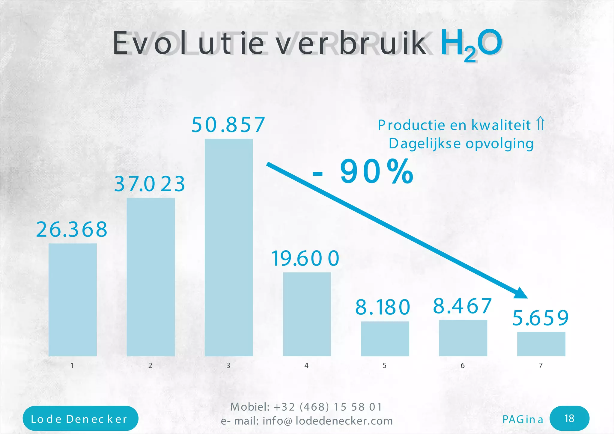 Mobiel: +32 (468) 15 58 01 
e- mail: Lo d e Den ec k e r info@ lodedenecker.com PAGin a 18 
26.368 
37.023 
50.857 
19.600 
8.180 
8.467 
5.659 
1 
2 
3 
4 
5 
6 
7 
EvolutieverbruikH2O 
Productie en kwaliteit ⇑ 
Dagelijkse opvolging 
-90%  