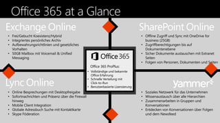 •Vollständigeund bekannteOffice Erfahrung 
•SchnelleVerteilungmitClick-to-Run 
•BenutzerbasierteLizensierung 
Office 365 ProPlus:  