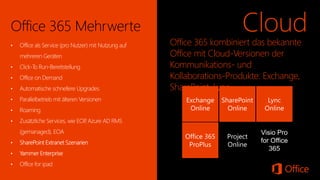 Office 365 kombiniert das bekannte Office mit Cloud-Versionen der Kommunikations-und Kollaborations-Produkte: Exchange, SharePoint, Lync 
Cloud 
Office 365 Mehrwerte 