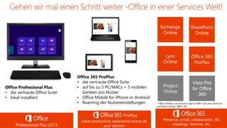 Office Professional Plus: 
•die vertrauteOffice Suite 
•lokalinstalliert 
Office 365 ProPlus: 
•die vertrauteOffice Suite 
•auf biszu5 PC/MACs + 5 mobilenGerätenpro Nutzer 
•Office Mobile for iPhone or Android 
•Roaming der Nutzereinstellungen 
* Office Mobile is an exclusive right to Office 365 and cannot be purchased without Office 365  