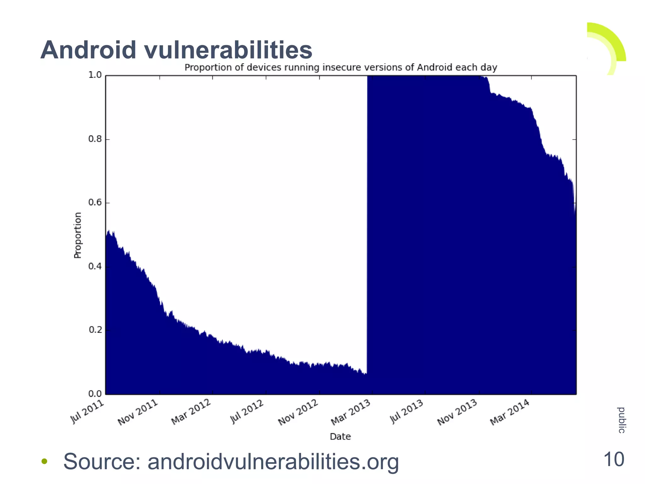 • Source: androidvulnerabilities.org
Android vulnerabilities
public
10
 
