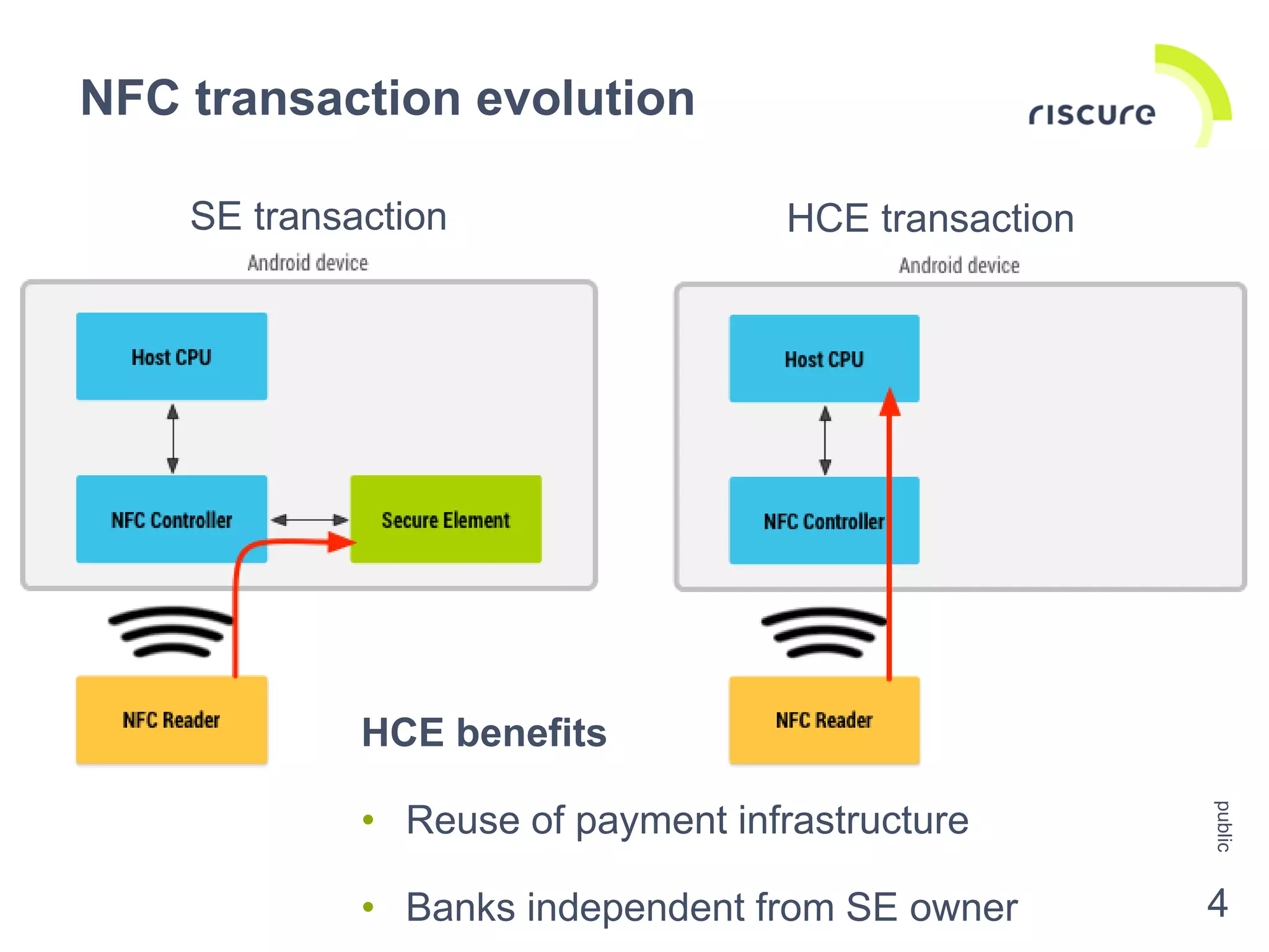 SE transaction
NFC transaction evolution
public
4
HCE transaction
HCE benefits
• Reuse of payment infrastructure
• Banks independent from SE owner
 