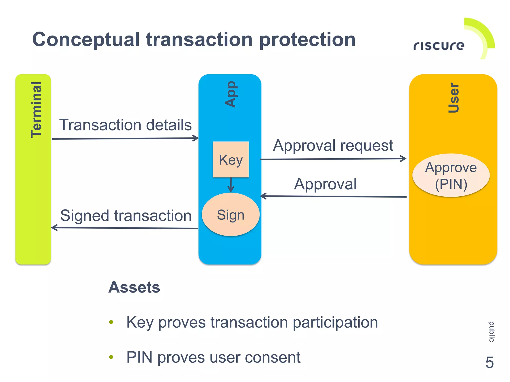 User
App
Assets
• Key proves transaction participation
• PIN proves user consent
Conceptual transaction protection
public
5
Transaction details
Approval request
Approval
Signed transaction
Approve
(PIN)
Sign
Key
Terminal
 