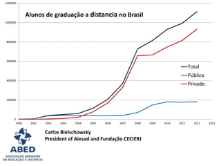 1200000 
1000000 
800000 
600000 
400000 
200000 
0 
Total 
Público 
Privado 
Alunos de graduação a distancia no Brasil 
2000 2001 2002 2003 2004 2005 2006 2007 2008 2009 2010 2011 2012 2013 
Carlos Bielschowsky 
President of Aiesad and Fundação CECIERJ 
 