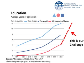 Education 
Average years of education 
Years of education West-Europe The world Africa south of Sahara 
This is our 
Challenge 
Source: Aftenposten/OECD. How Was Life? 
Shows long-term progress in key areas of well-being 
 