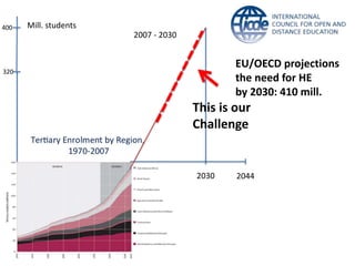 2030 2044 
400 
320 
2007 - 2030 
Mill. students 
EU/OECD projections 
the need for HE 
by 2030: 410 mill. 
This is our 
Challenge 
 