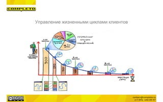 Управление жизненными циклами клиентов
 