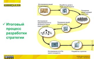 Исследование вашей
бизнес-модели
Выработка целей и
задач для Интернета
Понимание
вашей целевой
аудитории
Понимание вашей
матрицы услуг
Исследование
сформированного в
Интернете спроса
(ядро запросов)
Исследование хотя бы
одного конкурента
Разработка стратегии
 Итоговый
процесс
разработки
стратегии
 