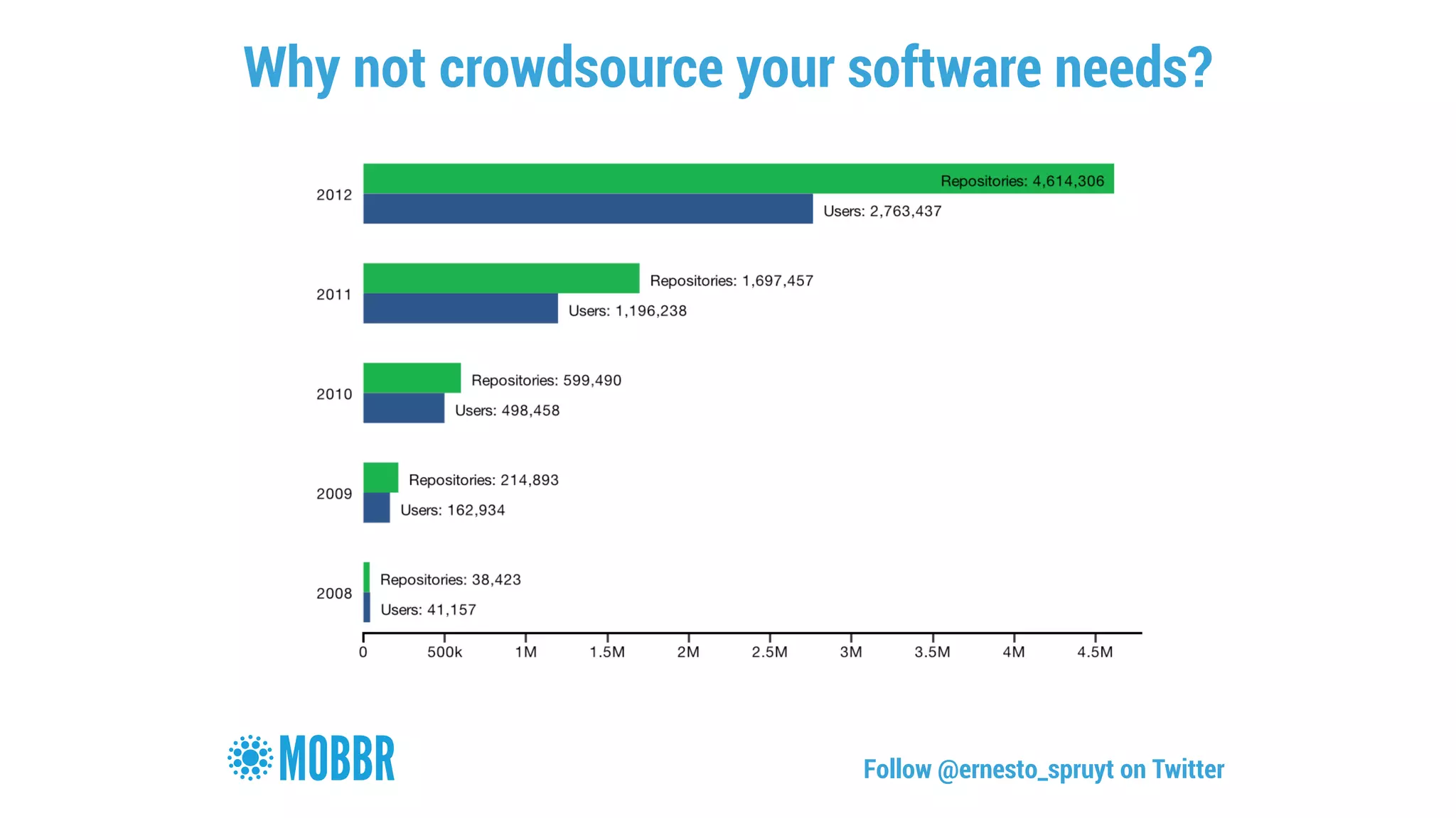 Why not crowdsource your software needs? 
Follow @ernesto_spruyt on Twitter 
 