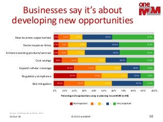 © 2014 oneM2M 
16-Oct-14 
10 
Businesses say it’s about developing new opportunities 
Source: TechRepublic & ZDnet, 2013 
New business opportunities 
Faster response times 
Enhance existing products/services 
Cost savings 
Expand cellular coverage 
Not important 
… 
… 
… 
Very important 
Percentage of organizations using or planning to use M2M (n=98) 
Regulatory compliance 
Risk mitigation 
0% 
10% 
20% 
30% 
40% 
50% 
60% 
70% 
80% 
90% 
100% 
42.0% 
29.5% 
22.5% 
11.4% 
4.5% 
35.3% 
31.8% 
18.8% 
9.4% 
4.7% 
34.5% 
34.5% 
17.2% 
9.2% 
4.6% 
27.6% 
20.7% 
27.6% 
16.1% 
8.0% 
14.6% 
18.0% 
25.8% 
21.3% 
20.1% 
13.6% 
12.5% 
26.1% 
25.0% 
22.7% 
11.4% 
30.7% 
27.3% 
20.5% 
10.2%  