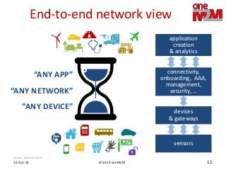 © 2014 oneM2M 
16-Oct-14 
11 
End-to-end network view 
sensors 
devices & gateways 
connectivity, onboarding, AAA, management, security, … 
application creation & analytics 
“ANY APP” 
“ANY NETWORK” 
“ANY DEVICE” 
Source: Alcatel-Lucent  