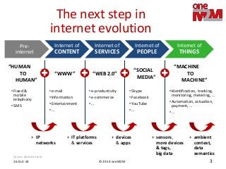 © 2014 oneM2M 
16-Oct-14 
3 
The next step in internet evolution 
Source: Alcatel-Lucent 
Pre- internet 
Internet of CONTENT 
Internet of SERVICES 
Internet of PEOPLE 
Internet of THINGS 
+ IP networks 
+ IT platforms & services 
+ devices & apps 
+ sensors, 
more devices & tags, big data 
“SOCIAL 
MEDIA” 
“WEB 2.0” 
“WWW” 
“HUMAN 
TO 
HUMAN” 
•Fixed & mobile telephony 
•SMS 
•e-mail 
•Information 
•Entertainment 
•… 
•e-productivity 
•e-commerce 
•… 
•Skype 
•Facebook 
•YouTube 
•… 
•Identification, tracking, monitoring, metering, … 
•Automation, actuation, payment, … 
•… 
“MACHINE 
TO 
MACHINE” 
+ ambient 
context, 
data semantics  