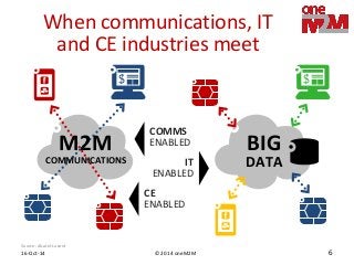 © 2014 oneM2M 
16-Oct-14 
6 
When communications, IT and CE industries meet 
BIG DATA 
M2M COMMUNICATIONS 
IT ENABLED 
COMMS ENABLED 
CE ENABLED 
Source: Alcatel-Lucent  