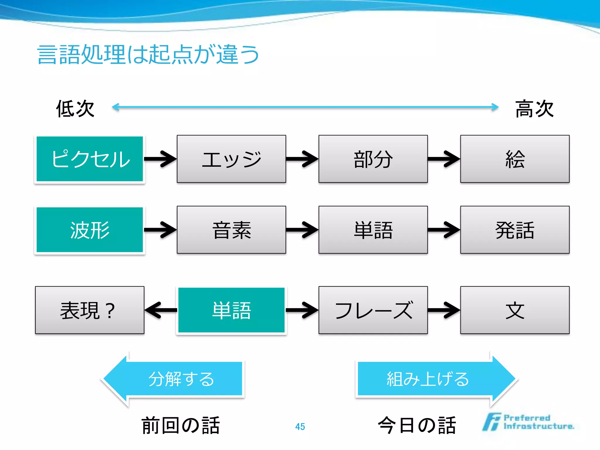 !:Ú6!4


 
Ÿ§: 
Statistical Semantics:Ú8ǃ3L 
98 
 