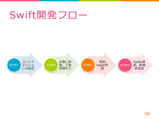 Swift開発フロー 
ユニット 
ミッショ 
ンの設定 
STEP1 
企画に参 
画。⼯工数 
⾒見見積もり 
STEP2 
実装。 
Apple申 
請 
STEP3 
Apple通 
過。新機 
能実装 
STEP4 
10 
 