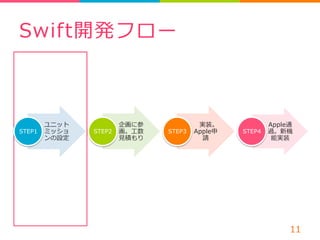 Swift開発フロー 
ユニット 
ミッショ 
ンの設定 
STEP1 
企画に参 
画。⼯工数 
⾒見見積もり 
STEP2 
実装。 
Apple申 
請 
STEP3 
Apple通 
過。新機 
能実装 
STEP4 
11 
 