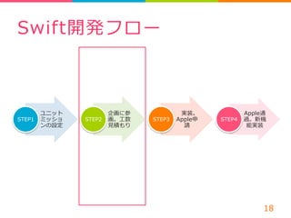 Swift開発フロー 
ユニット 
ミッショ 
ンの設定 
STEP1 
企画に参 
画。⼯工数 
⾒見見積もり 
STEP2 
実装。 
Apple申 
請 
STEP3 
Apple通 
過。新機 
能実装 
STEP4 
18 
 