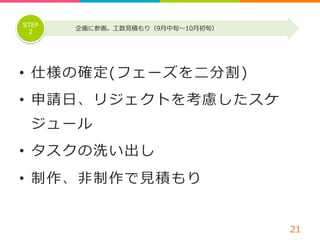 • 仕様の確定(フェーズを⼆二分割) 
• 申請⽇日、リジェクトを考慮したスケ 
ジュール 
• タスクの洗い出し 
• 制作、⾮非制作で⾒見見積もり 
 
21 
STEP 企画に参画。⼯工数⾒見見積もり（9⽉月中旬〜～10⽉月初旬） 
2 
 