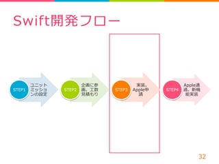 Swift開発フロー 
ユニット 
ミッショ 
ンの設定 
STEP1 
企画に参 
画。⼯工数 
⾒見見積もり 
STEP2 
実装。 
Apple申 
請 
STEP3 
Apple通 
過。新機 
能実装 
STEP4 
32 
 