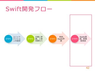 Swift開発フロー 
ユニット 
ミッショ 
ンの設定 
STEP1 
企画に参 
画。⼯工数 
⾒見見積もり 
STEP2 
実装。 
Apple申 
請 
STEP3 
Apple通 
過。新機 
能実装 
STEP4 
42 
 
