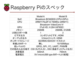Raspberry Piのスペック 
　 
Model A Model B 
SoC Broadcom BCM2835 (CPU+GPU) 
CPU ARM1176JZF-S 700Mhz (ARM11) 
Broadcom VideoCore IV 
GPU 
（Full HD, H.264 HiP対応） 
メモリー 
256MB 256MB、512MB 
USB2.0ポート数 
1 
2 
ビデオ出力 
コンポジットビデオ、HDMI 
オーディオ出力 
3.5mmジャック、HDMI 
オンボードストレージ 
SD/MMC/SDIOカードスロット 
有線LANポート 
無し 
10/100Mbps 
低レベルI/O 
GPIO、SPI、I2C、UART、PWM等 
その他の入出力端子 
CSI（カメラ入力）、DSI（液晶ディスプレイ出力） 
消費電流 
500mA 700mA 
電源電圧 
5V（microUSB type Bポートより給電） 
 