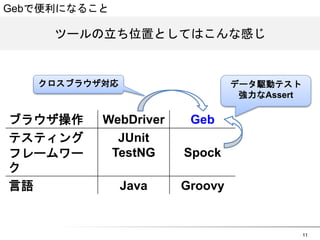 11 
Gebで便利になること 
ツールの立ち位置としてはこんな感じ 
クロスブラウザ対応 データ駆動テスト 
ブラウザ操作 WebDriver Geb 
テスティング 
フレームワーク 
JUnit 
TestNG Spock 
言語 Java Groovy 
強力なAssert 
 