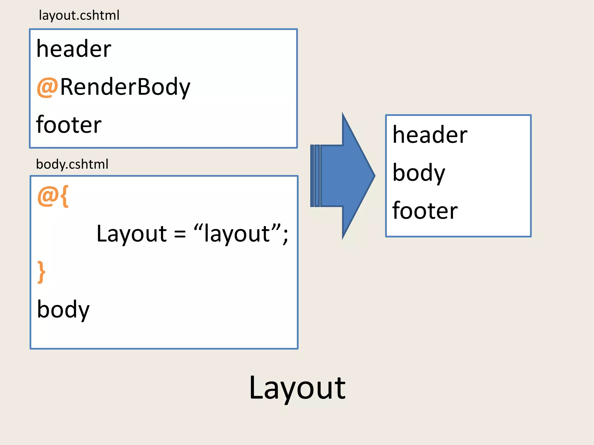 Layout 
layout.cshtml 
header 
@RenderBody 
footer 
body.cshtml 
@{ 
Layout = “layout”; 
} 
body 
header 
body 
footer 
 