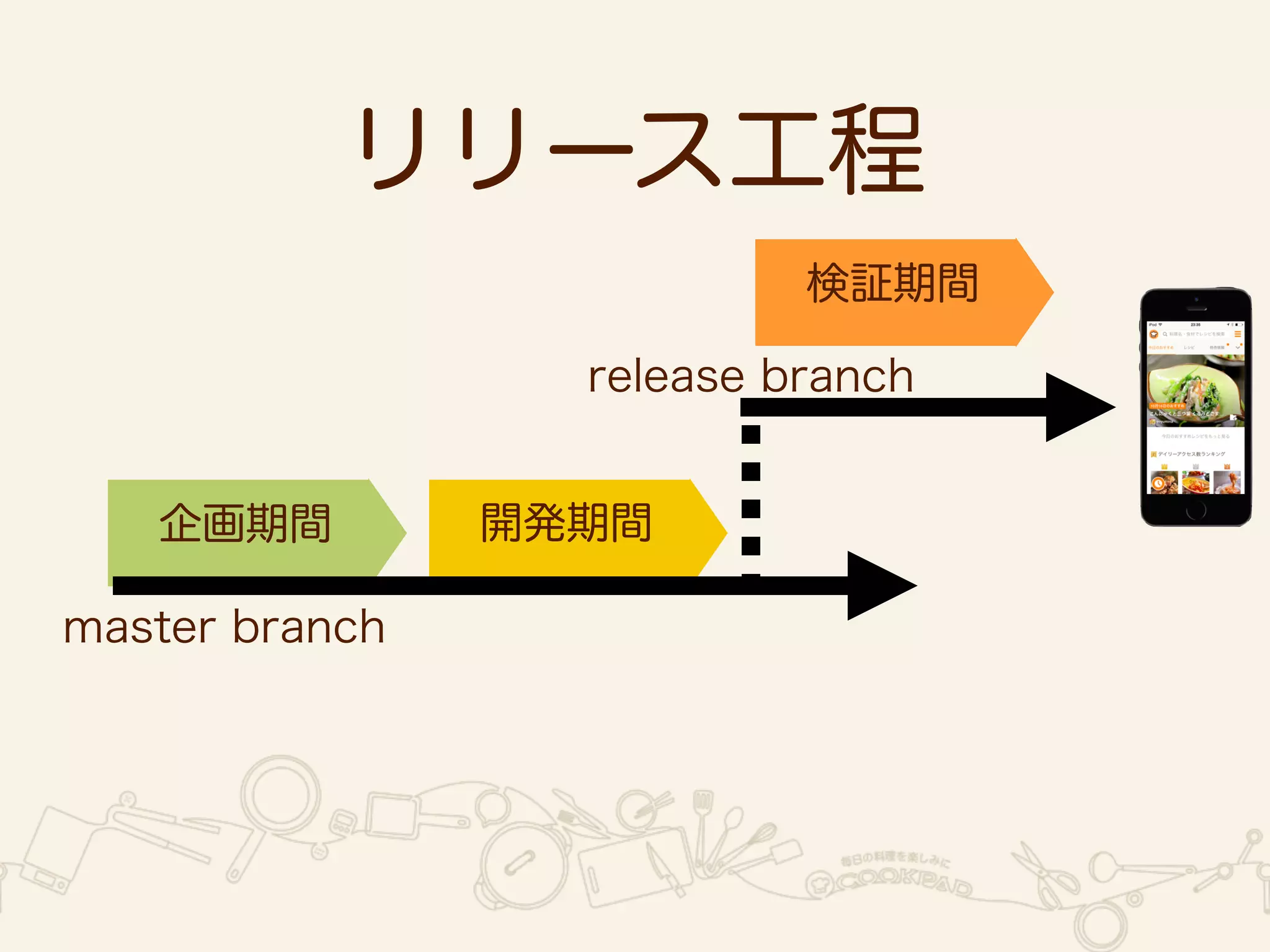 リリース工程 
企画期間開発期間 
検証期間 
master branch 
release branch 
 
