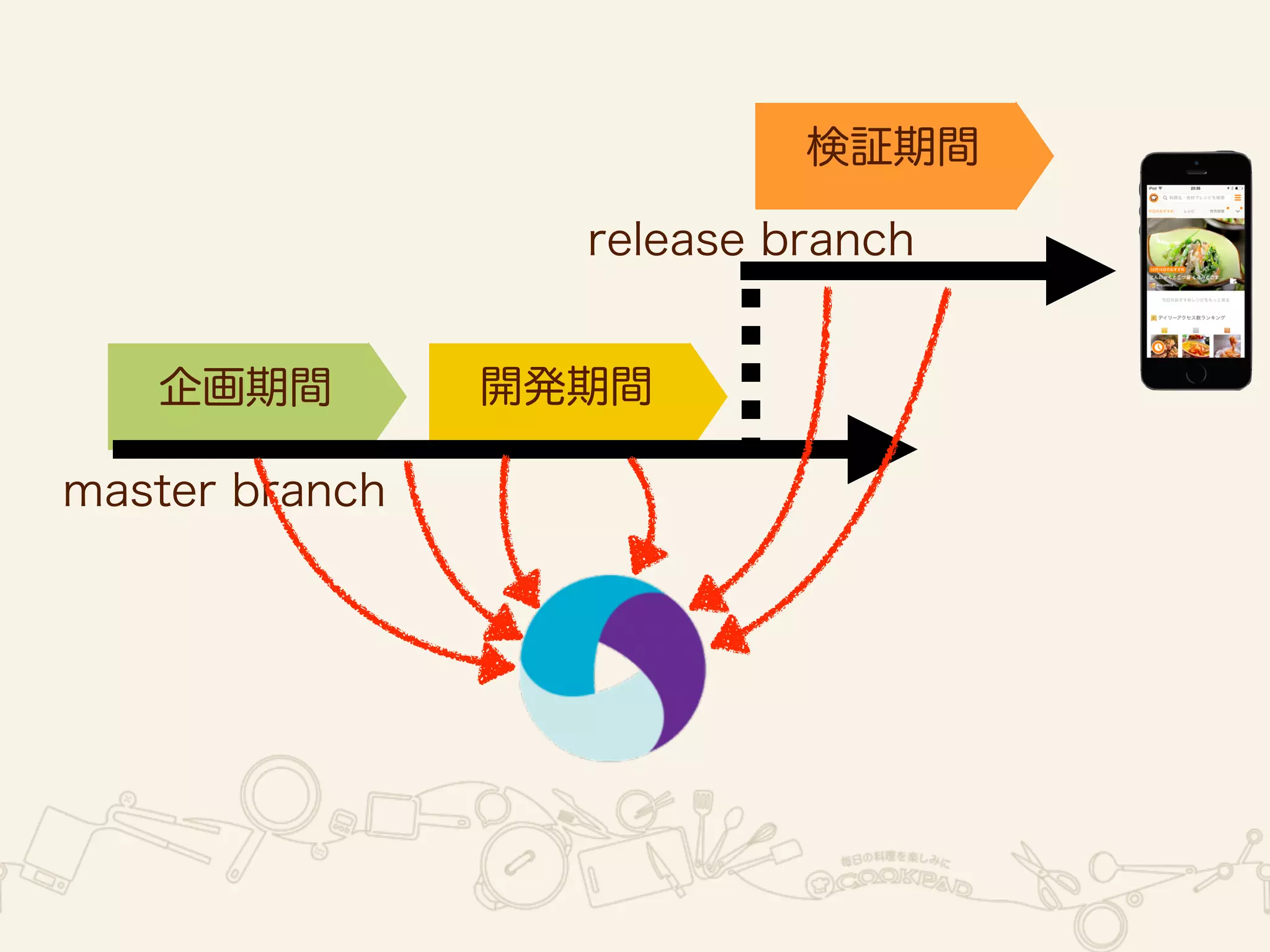 企画期間開発期間 
master branch 
検証期間 
release branch 
 