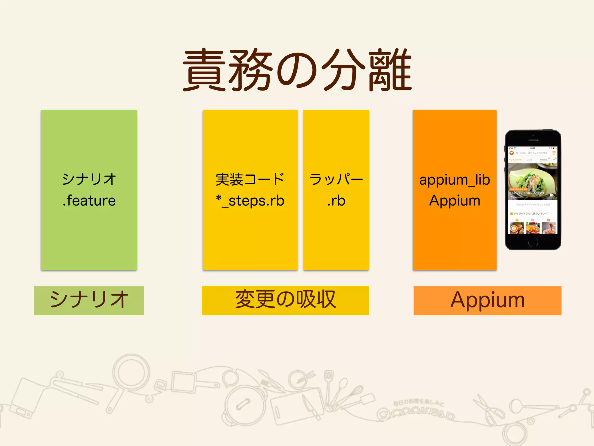 責務の分離 
シナリオ 
.feature 
実装コード 
*_steps.rb 
ラッパー 
.rb 
appium_lib 
Appium 
シナリオ変更の吸収Appium 
 