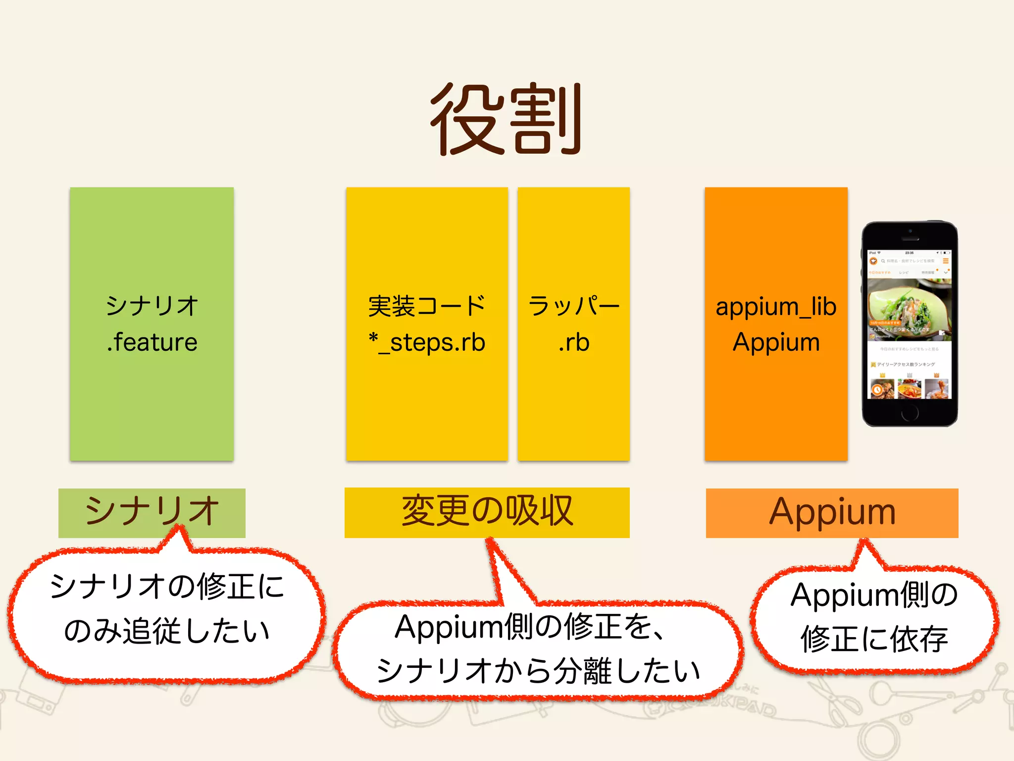 役割 
シナリオ 
.feature 
実装コード 
*_steps.rb 
ラッパー 
.rb 
appium_lib 
Appium 
シナリオ変更の吸収Appium 
シナリオの修正に 
のみ追従したいAppium側の修正を、 
シナリオから分離したい 
Appium側の 
修正に依存 
 