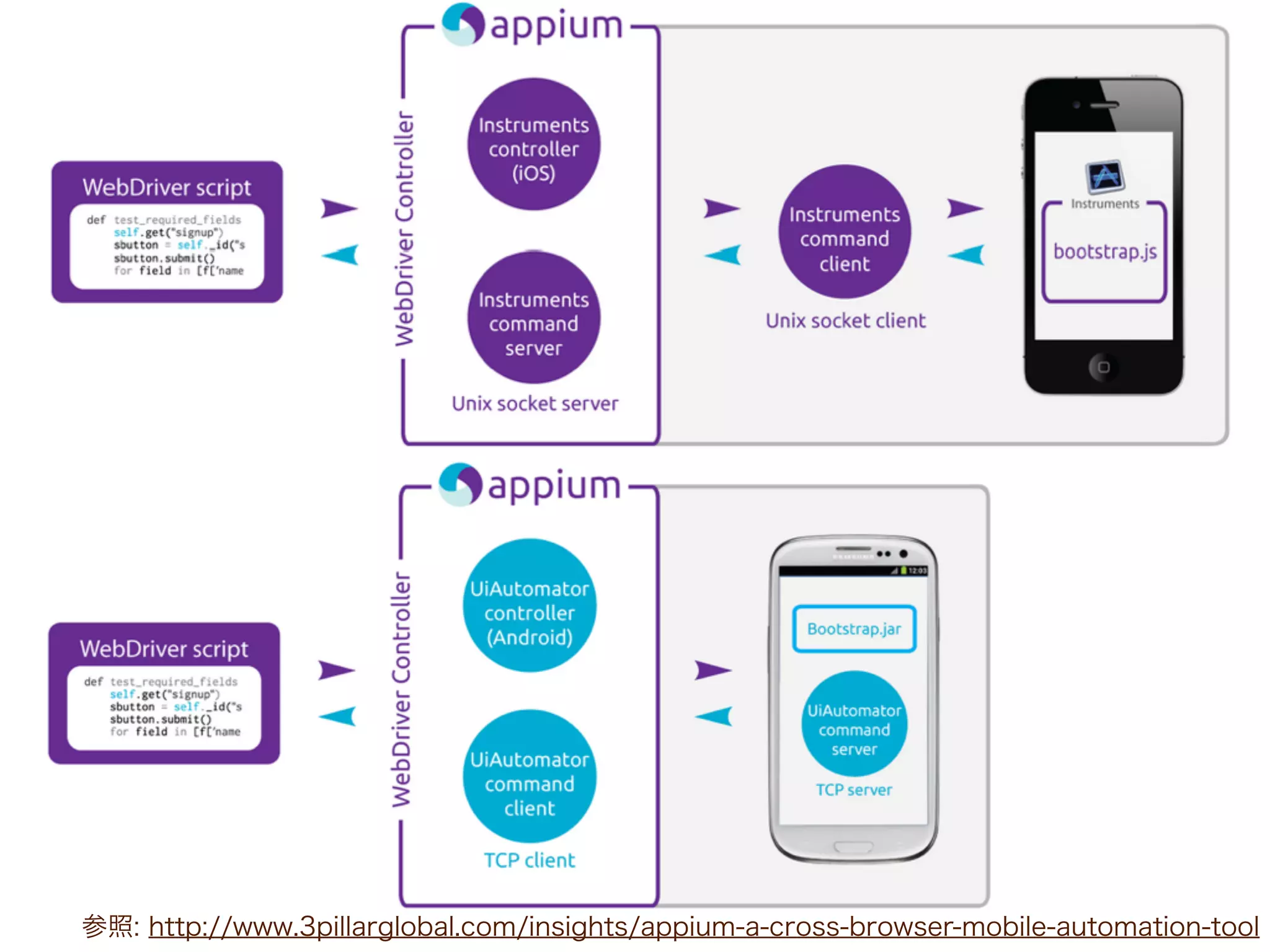参照: http://www.3pillarglobal.com/insights/appium-a-cross-browser-mobile-automation-tool 
 